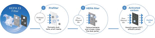 HEPA 13 filter system