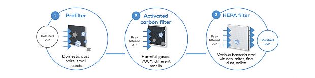 HEPA 13 filter system