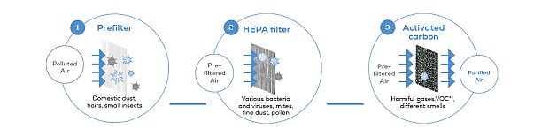 HEPA 13 filter system