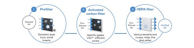 HEPA 13 filter system