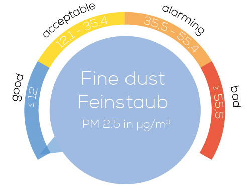 Fine dust